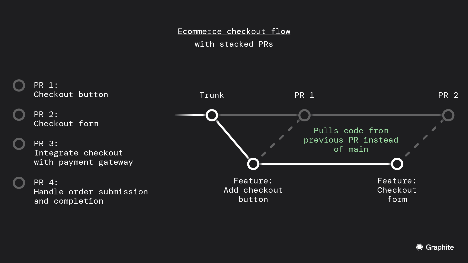 ecommerce checkout flow with stacked PRS: pr1 checkout button, pr2 chekcout form, pr3 integrate checkout with payment gateway, pr4 handle order submission and completion