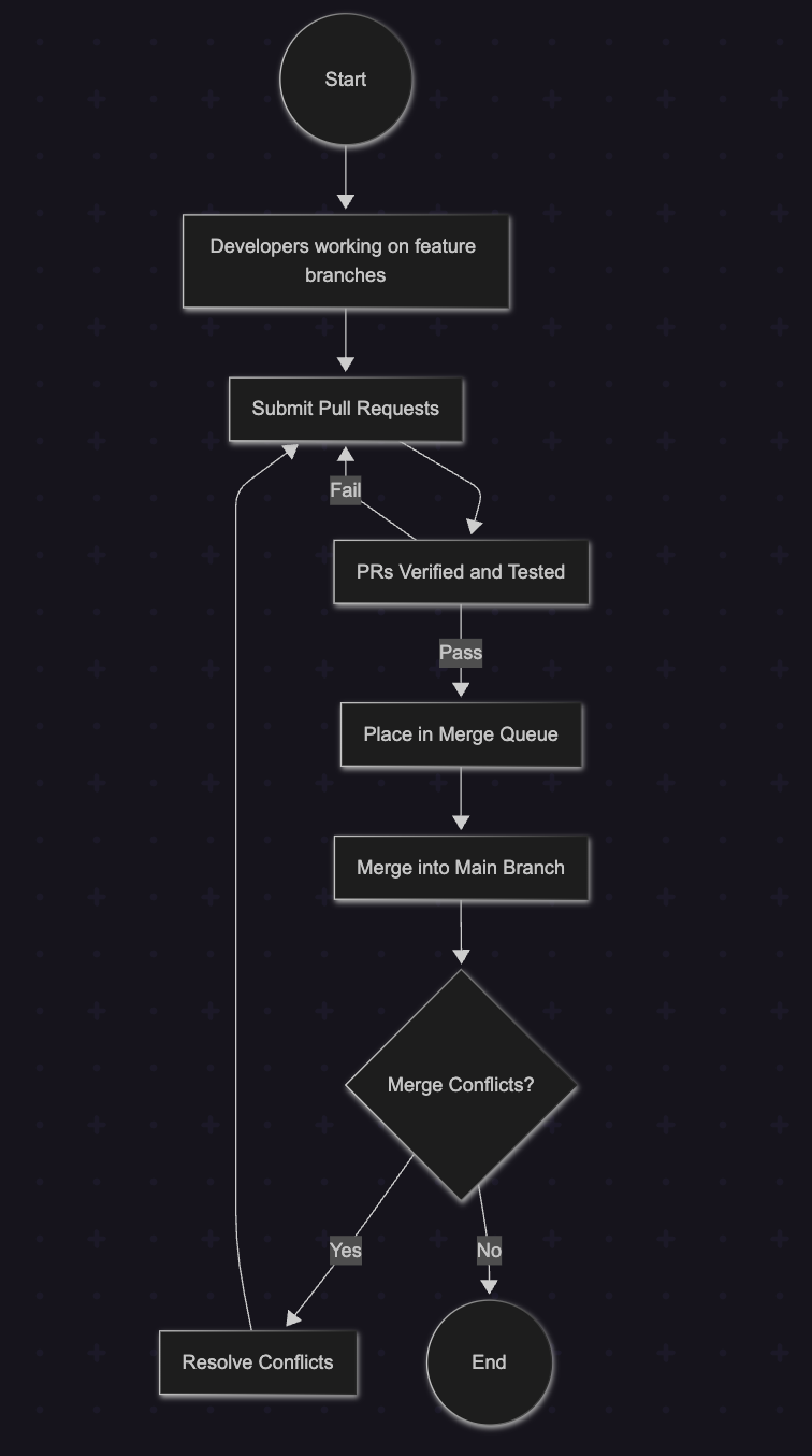 screenshot of merge queue diagram